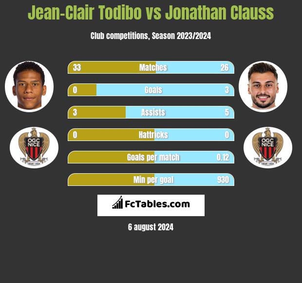 Jean-Clair Todibo vs Jonathan Clauss h2h player stats