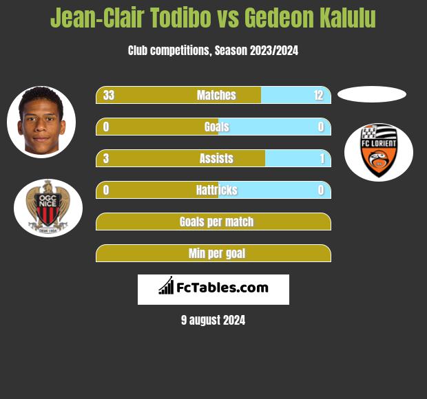 Jean-Clair Todibo vs Gedeon Kalulu h2h player stats