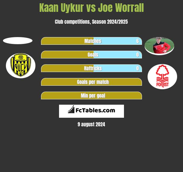 Kaan Uykur vs Joe Worrall h2h player stats