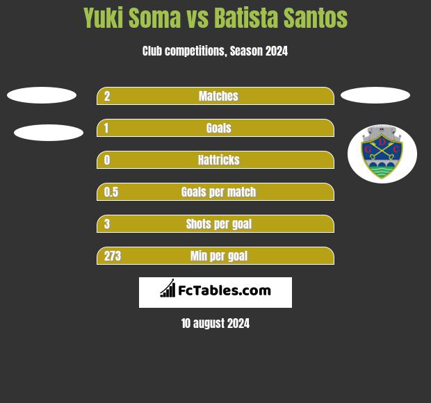 Yuki Soma vs Batista Santos h2h player stats