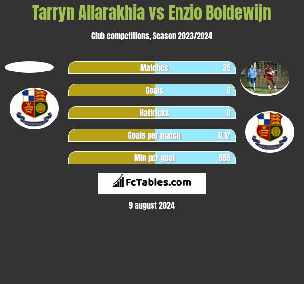 Tarryn Allarakhia vs Enzio Boldewijn h2h player stats