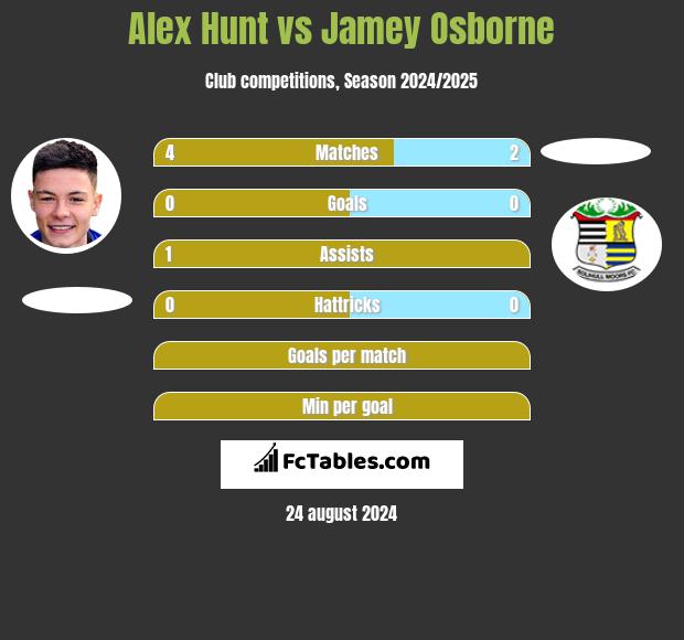 Alex Hunt vs Jamey Osborne h2h player stats