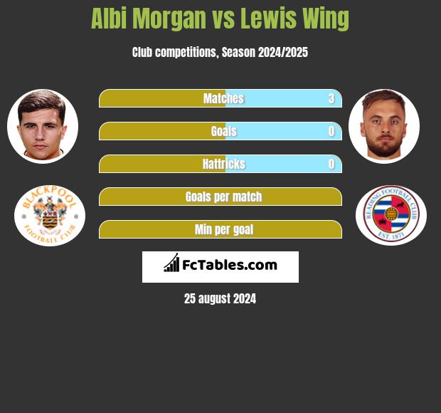 Albi Morgan vs Lewis Wing h2h player stats