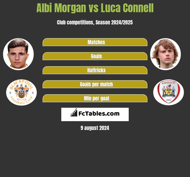 Albi Morgan vs Luca Connell h2h player stats