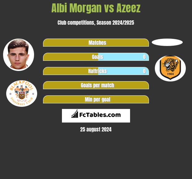 Albi Morgan vs Azeez h2h player stats