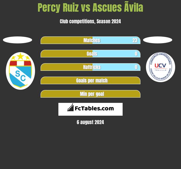 Percy Ruiz vs Ascues Ãvila h2h player stats