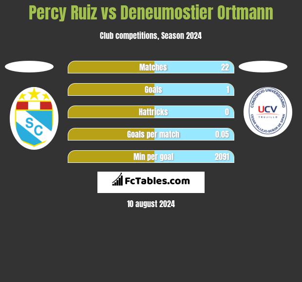 Percy Ruiz vs Deneumostier Ortmann h2h player stats