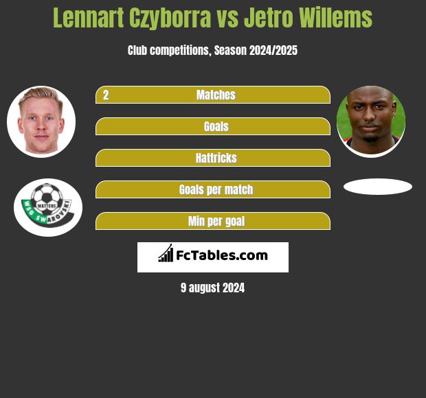 Lennart Czyborra vs Jetro Willems h2h player stats