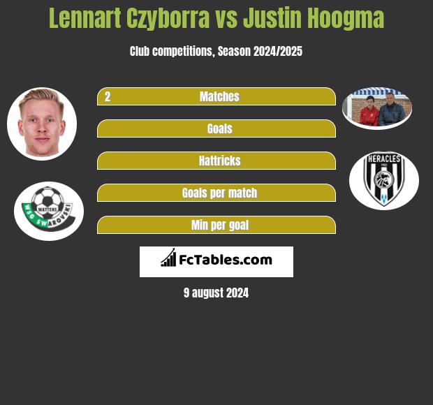 Lennart Czyborra vs Justin Hoogma h2h player stats