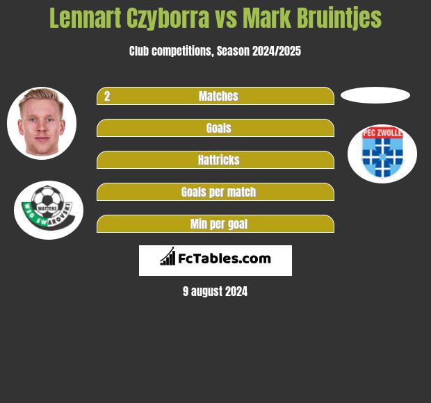 Lennart Czyborra vs Mark Bruintjes h2h player stats