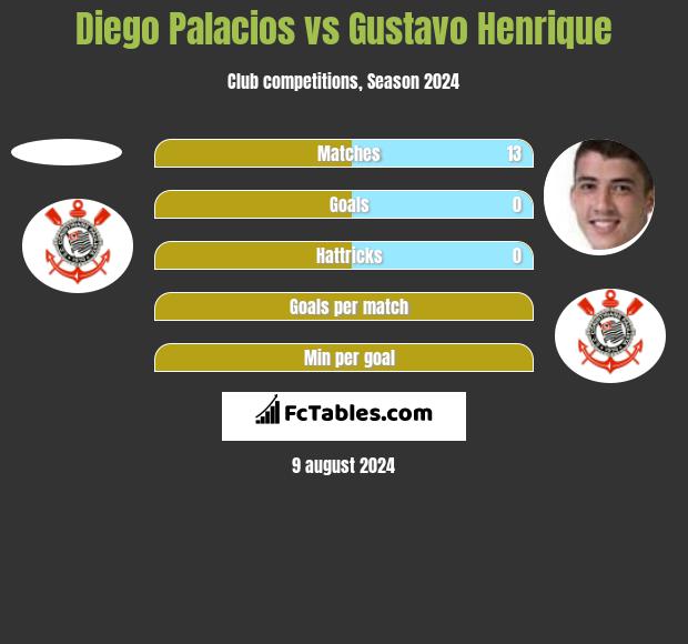 Diego Palacios vs Gustavo Henrique h2h player stats