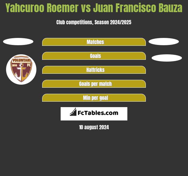 Yahcuroo Roemer vs Juan Francisco Bauza h2h player stats