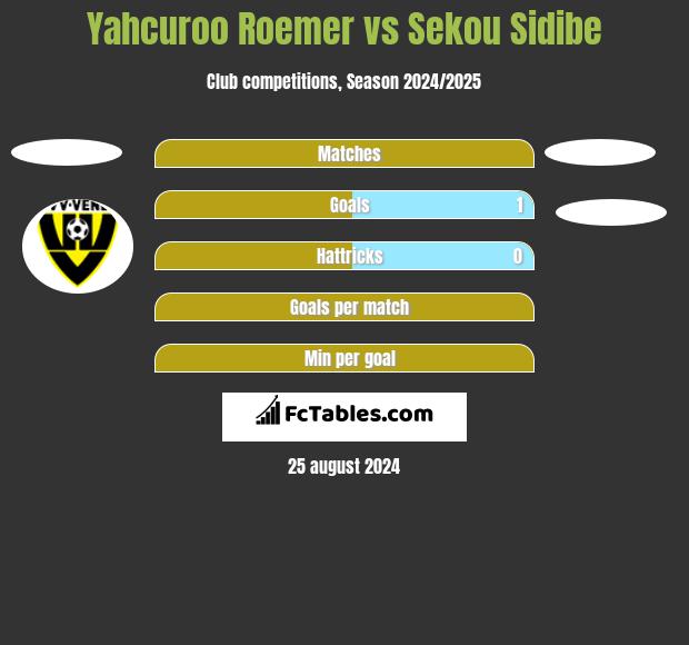 Yahcuroo Roemer vs Sekou Sidibe h2h player stats