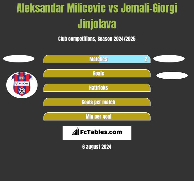 Aleksandar Milicevic vs Jemali-Giorgi Jinjolava h2h player stats