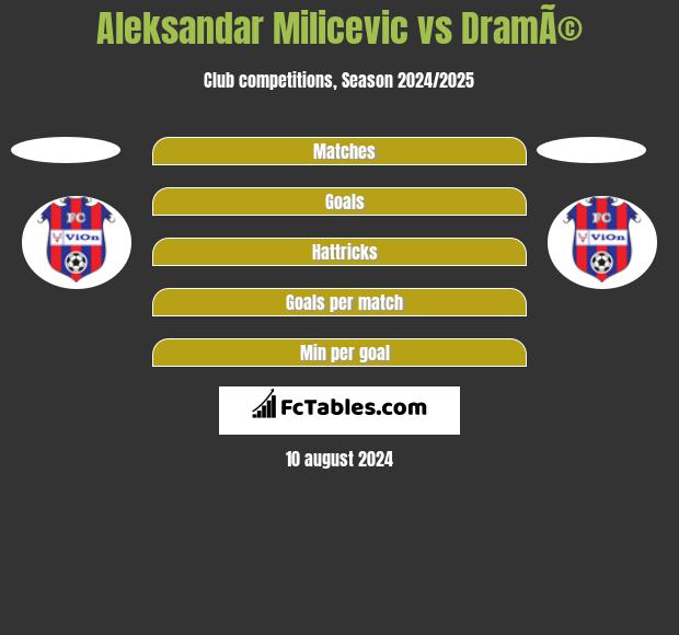 Aleksandar Milicevic vs DramÃ© h2h player stats