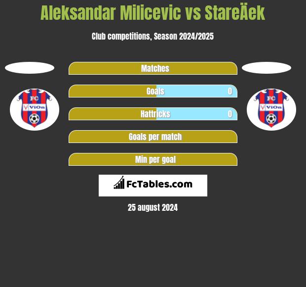 Aleksandar Milicevic vs StareÄek h2h player stats