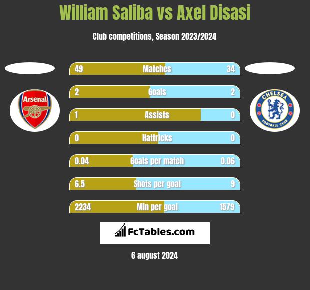 William Saliba vs Axel Disasi h2h player stats