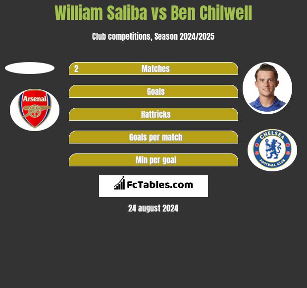 William Saliba vs Ben Chilwell h2h player stats