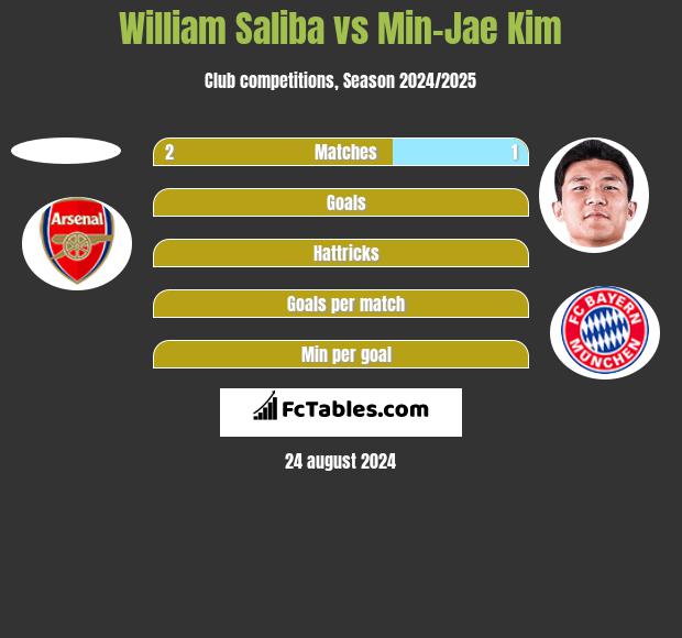 William Saliba vs Min-Jae Kim h2h player stats