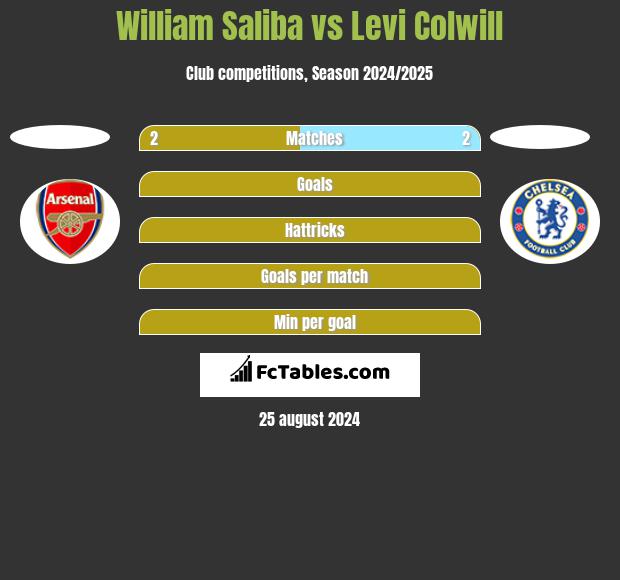 William Saliba vs Levi Colwill h2h player stats