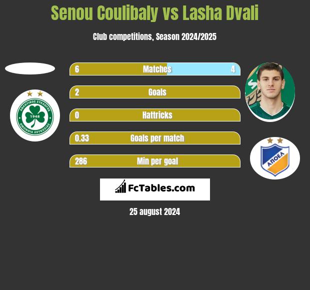 Senou Coulibaly vs Lasha Dvali h2h player stats