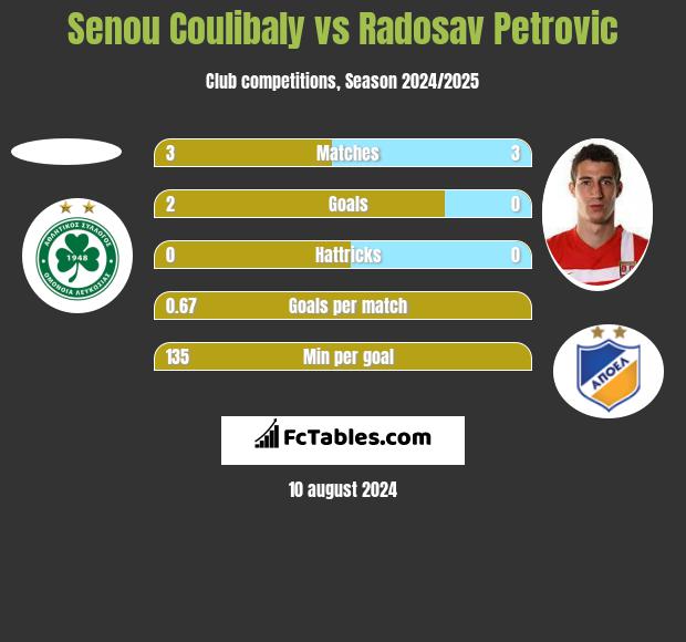 Senou Coulibaly vs Radosav Petrović h2h player stats