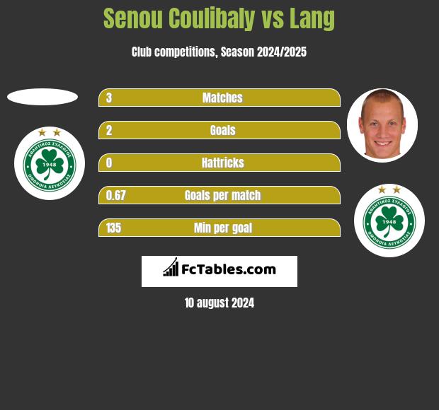 Senou Coulibaly vs Lang h2h player stats