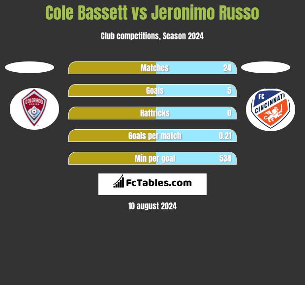 Cole Bassett vs Jeronimo Russo h2h player stats