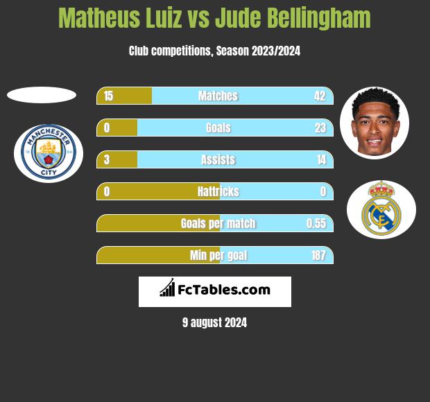 Matheus Luiz vs Jude Bellingham h2h player stats