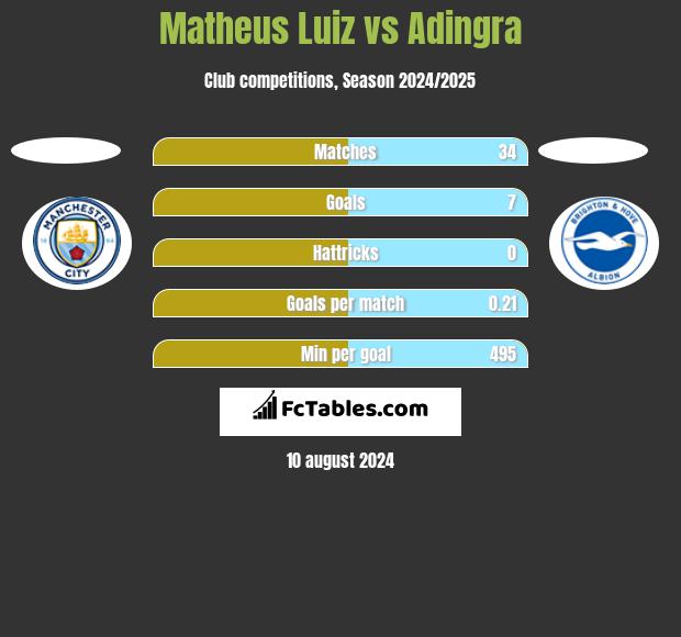 Matheus Luiz vs Adingra h2h player stats