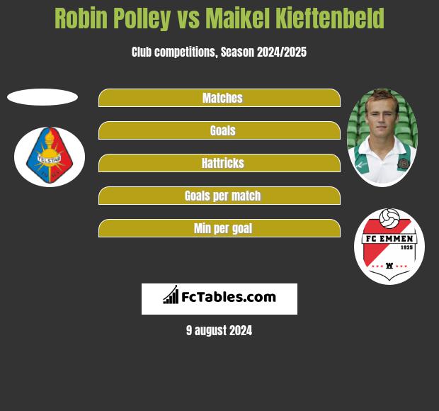 Robin Polley vs Maikel Kieftenbeld h2h player stats