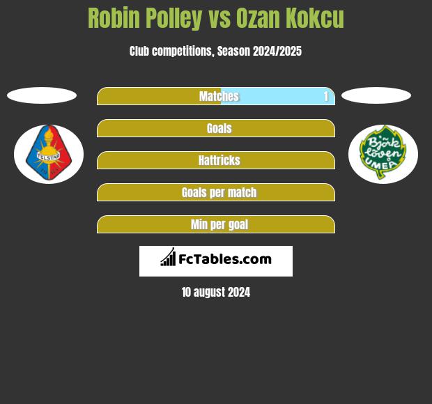 Robin Polley vs Ozan Kokcu h2h player stats