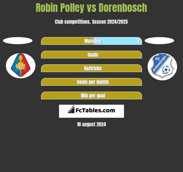 Robin Polley vs Dorenbosch h2h player stats