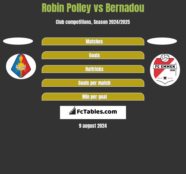 Robin Polley vs Bernadou h2h player stats