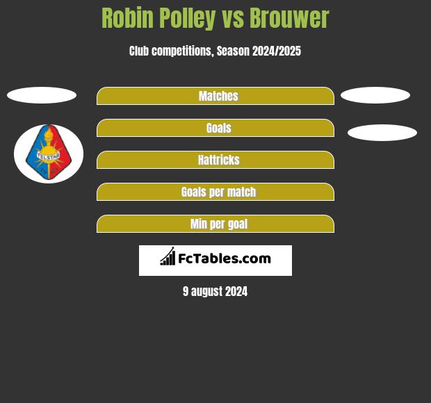 Robin Polley vs Brouwer h2h player stats