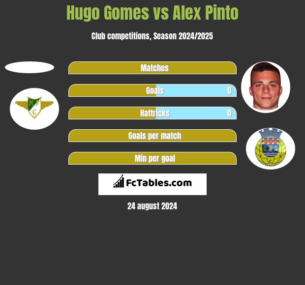 Hugo Gomes vs Alex Pinto h2h player stats