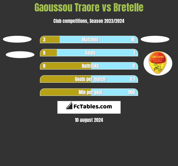 Gaoussou Traore vs Bretelle h2h player stats