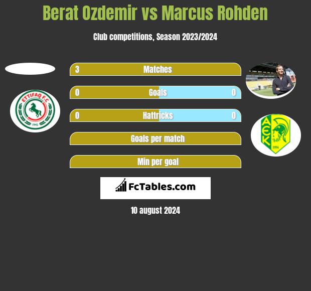 Berat Ozdemir vs Marcus Rohden h2h player stats