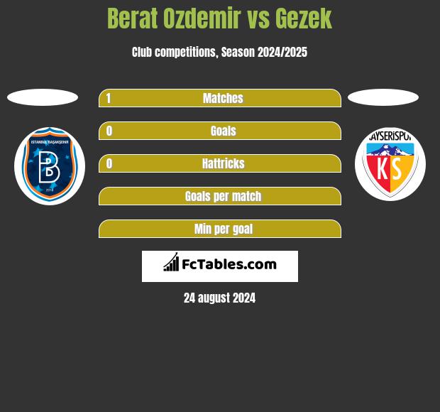 Berat Ozdemir vs Gezek h2h player stats