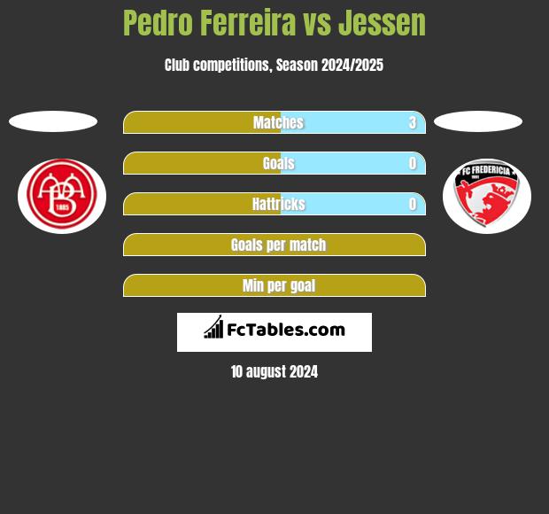 Pedro Ferreira vs Jessen h2h player stats