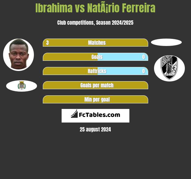 Ibrahima vs NatÃ¡rio Ferreira h2h player stats