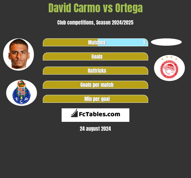 David Carmo vs Ortega h2h player stats