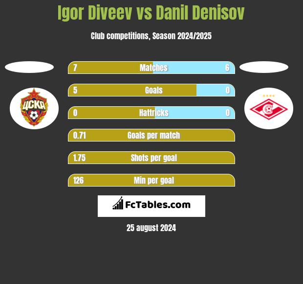 Igor Diveev vs Danil Denisov h2h player stats