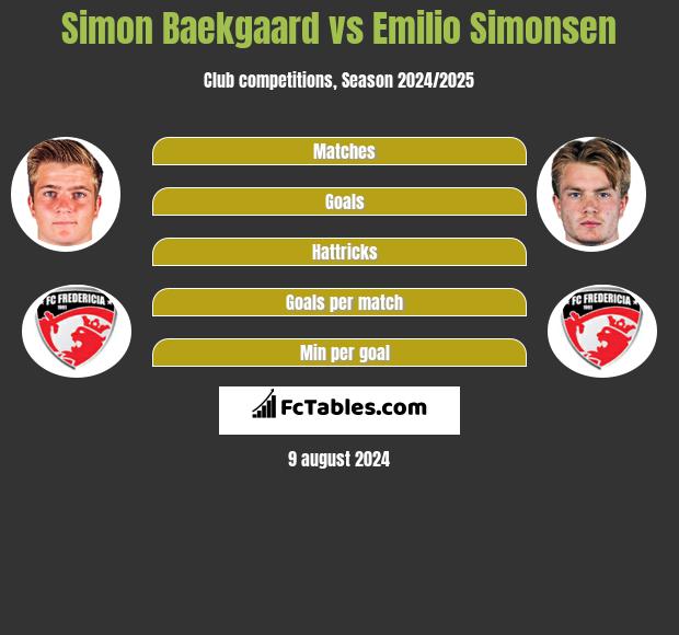 Simon Baekgaard vs Emilio Simonsen h2h player stats