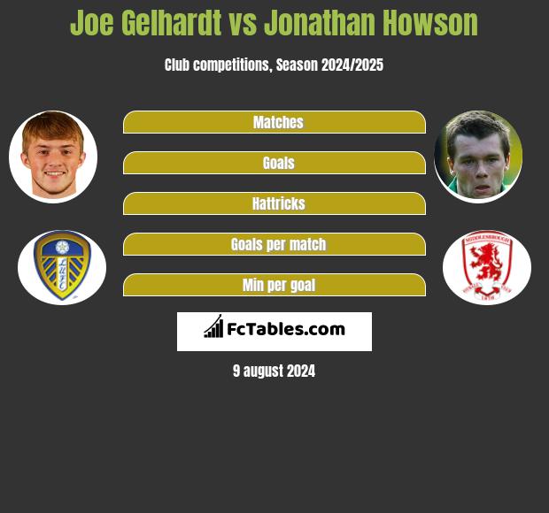 Joe Gelhardt vs Jonathan Howson h2h player stats