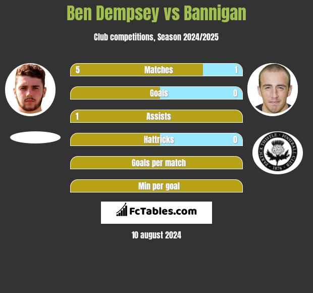 Ben Dempsey vs Bannigan h2h player stats