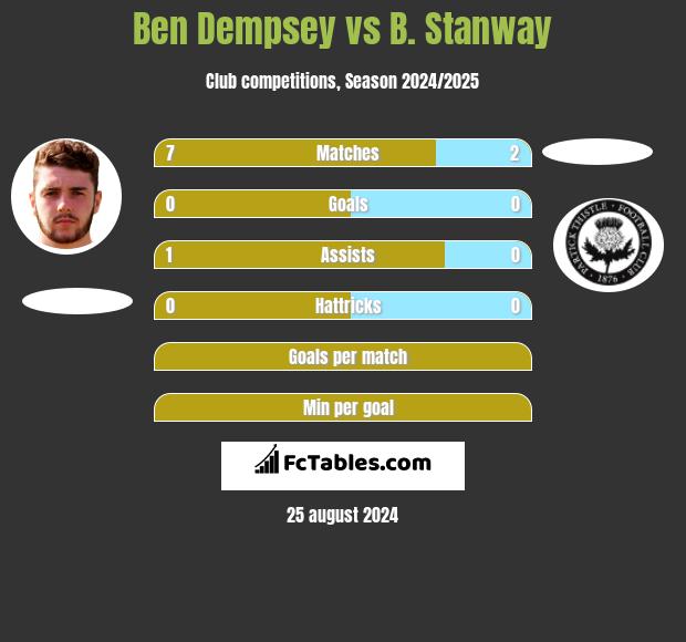 Ben Dempsey vs B. Stanway h2h player stats