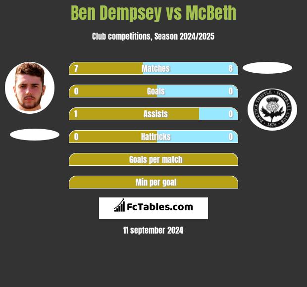 Ben Dempsey vs McBeth h2h player stats