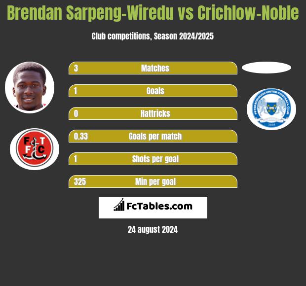 Brendan Sarpeng-Wiredu vs Crichlow-Noble h2h player stats