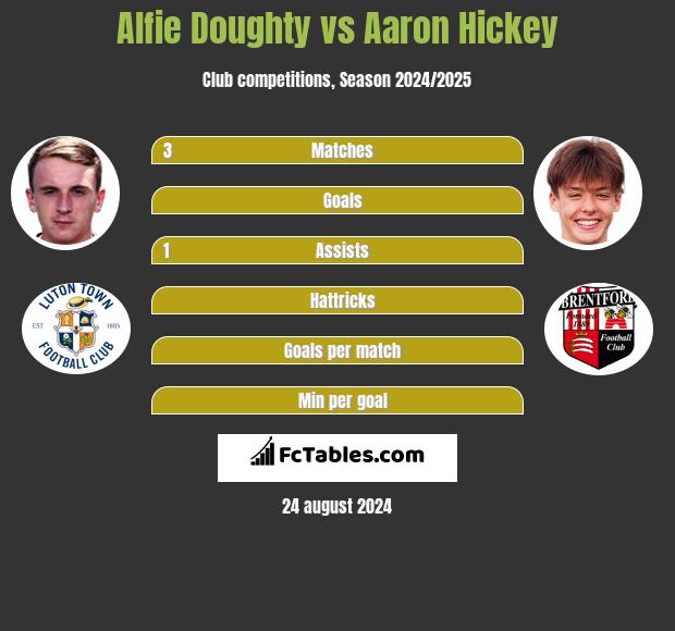 Alfie Doughty vs Aaron Hickey h2h player stats